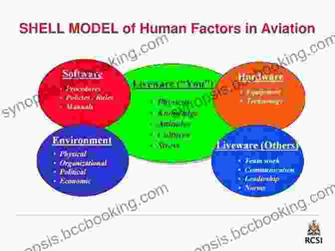 A Diagram Illustrating The Relationship Between Human Factors And Aviation Safety Pilot S Handbook Of Aeronautical Knowledge: FAA H 8083 25B (ASA FAA Handbook Series)