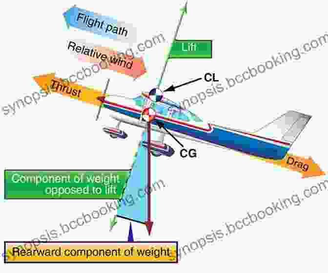 Aerodynamics Diagram Illustrating The Forces Acting On An Aircraft Pilot S Handbook Of Aeronautical Knowledge: FAA H 8083 25B (ASA FAA Handbook Series)