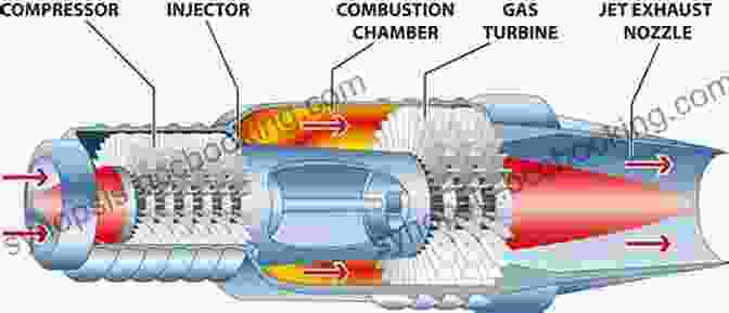 Diagram Of A Jet Engine, Illustrating The Flow Of Air And The Generation Of Thrust Fundamentals Of Aerodynamics Nigel Calder