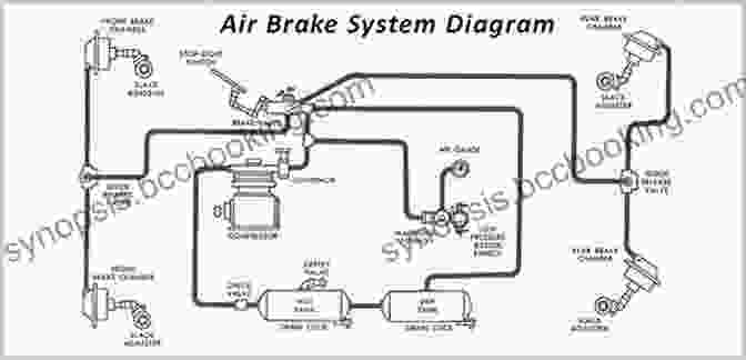 Diagram Of An Air Brake System Air Brakes Explained Simply: An Updated Step By Step Guide For Truck Bus And RV Drivers To Pass CDL Air Brake Endorsement