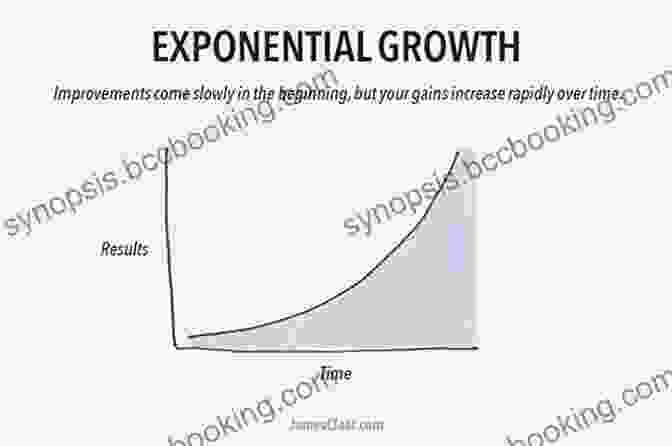 Exponential Growth Curve Representing The Power Of Compounding The Joys Of Compounding: The Passionate Pursuit Of Lifelong Learning Revised And Updated (Heilbrunn Center For Graham Dodd Investing Series)