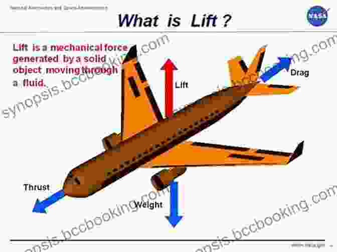 Image Of An Airplane In Flight, Illustrating The Principles Of Lift And Drag Fundamentals Of Aerodynamics Nigel Calder