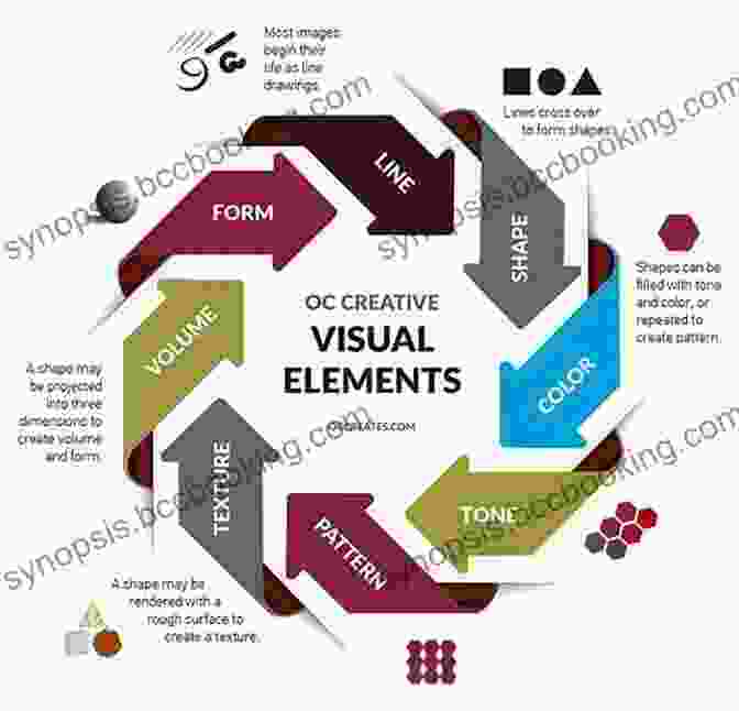 Poster Showcasing The Visual Elements Of Design, Such As Line, Shape, And Texture Design Thinking For Visual Communication (Basics Design)