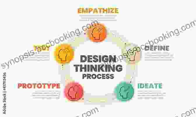 The Five Stages Of The Design Thinking Process: Empathize, Define, Ideate, Prototype, Test Design Thinking For Visual Communication (Basics Design)