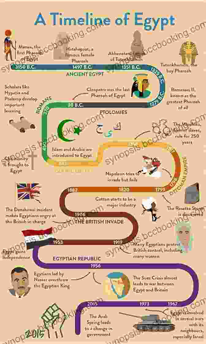 Timeline Of Ancient Egypt For Kids Timeline Ancient Egypt: Timelines For Kids
