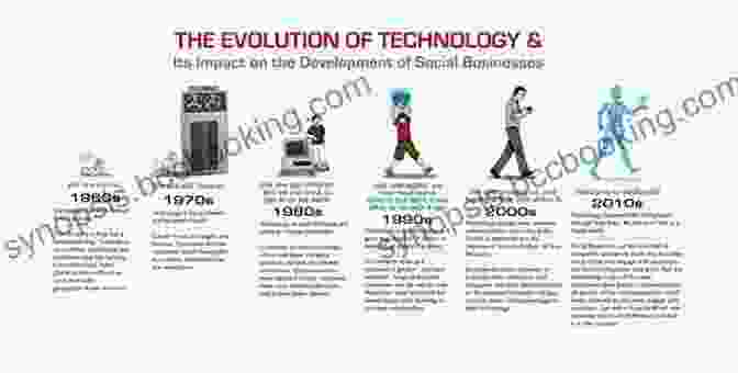 Timeline Showcasing Major Technological Advancements Driven By Capitalism The Benevolent Nature Of Capitalism And Other Essays